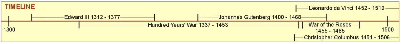 Hundred Years' War - Timeline
