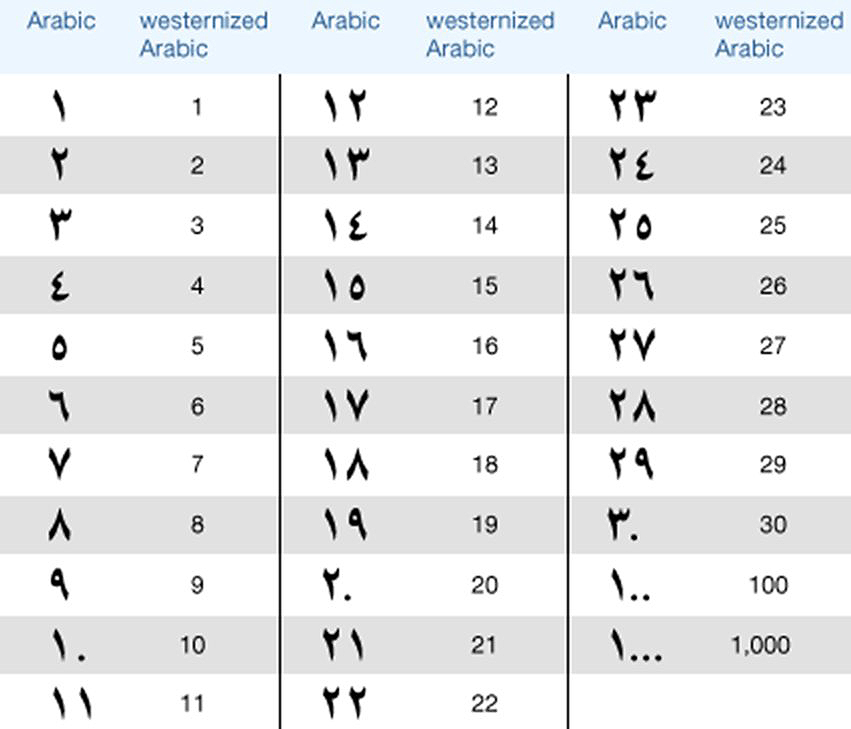 Greek Numerals Chart