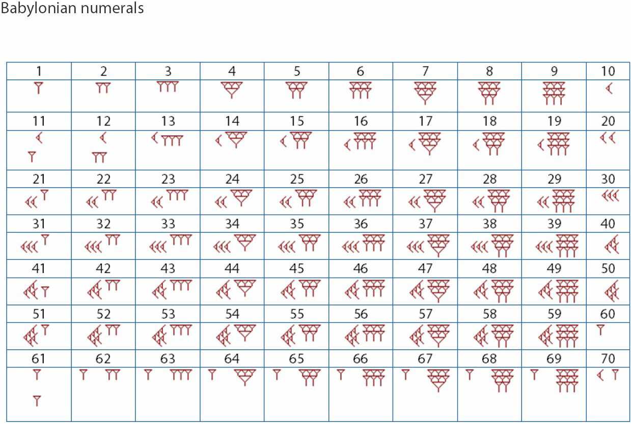 Babylonian Numerals