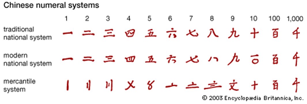 Chinese Numerals