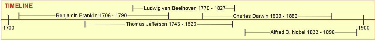 Charles Darwin Timeline