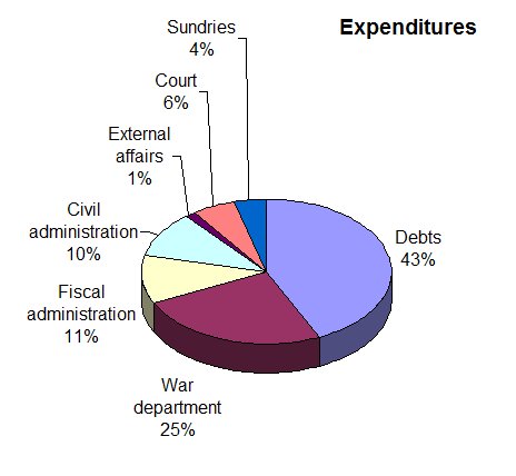 France National Budget Pie Chart