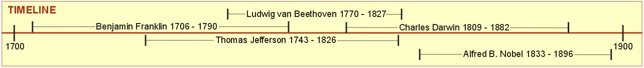 Benjamin Franklin Timeline
