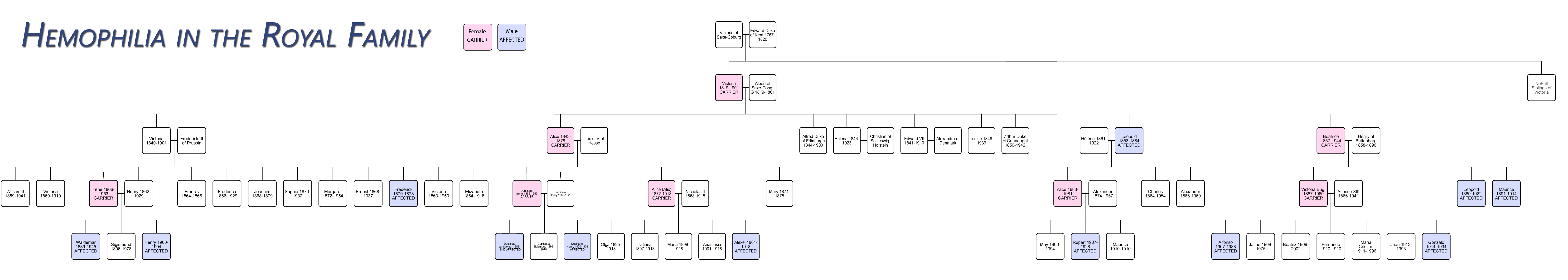 Queen Victoria Hemophilia Chart