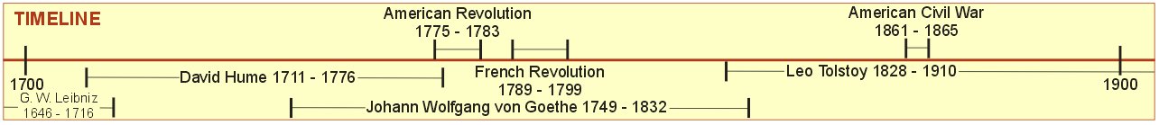 American Revolution - Timeline