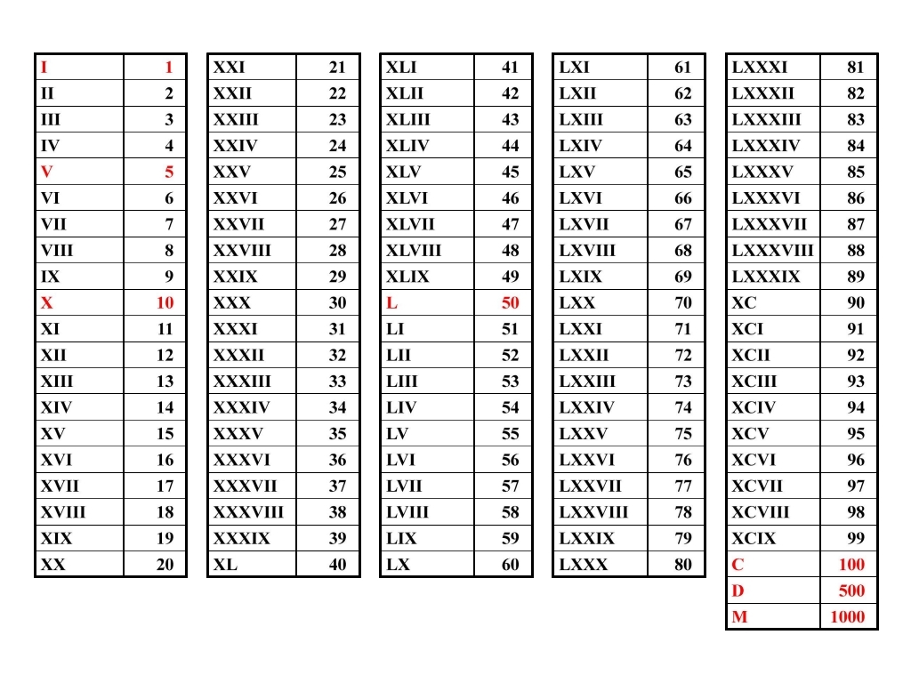 Greek Numerals Chart