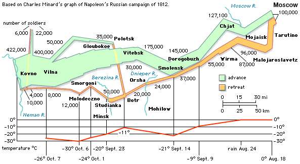 Graph of Napoleon's Russian Campaign 1812
