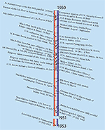 Korean War Timeline (USMA)