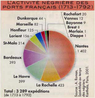 Activity of the French Slave Ports 1713-1792