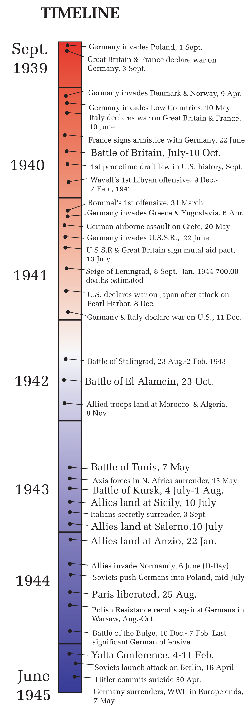 World+war+2+battles+timeline