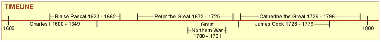 Peter the Great - Timeline