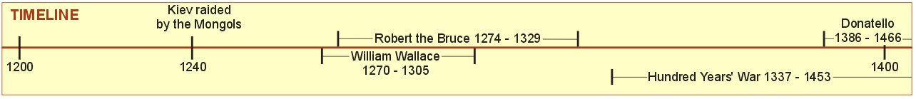 Robert the Bruce Timeline